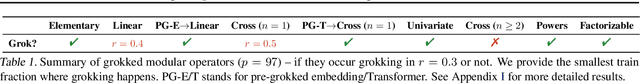 Figure 1 for Interpreting Grokked Transformers in Complex Modular Arithmetic