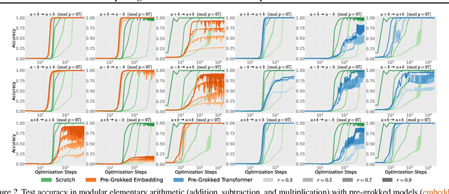 Figure 3 for Interpreting Grokked Transformers in Complex Modular Arithmetic