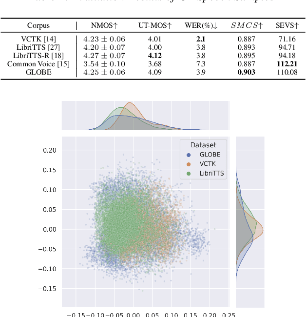 Figure 3 for GLOBE: A High-quality English Corpus with Global Accents for Zero-shot Speaker Adaptive Text-to-Speech