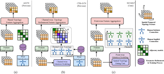 Figure 4 for Topology-aware MLP for Skeleton-based Action Recognition