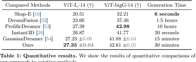 Figure 1 for DreamPolisher: Towards High-Quality Text-to-3D Generation via Geometric Diffusion