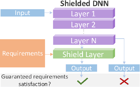 Figure 1 for PiShield: A NeSy Framework for Learning with Requirements