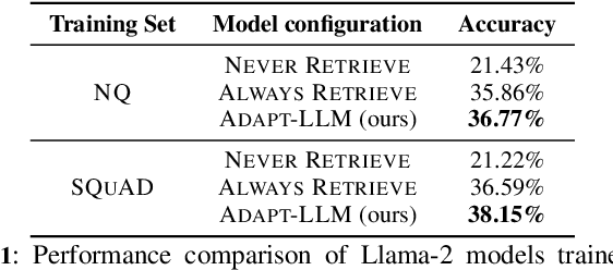 Figure 2 for When to Retrieve: Teaching LLMs to Utilize Information Retrieval Effectively