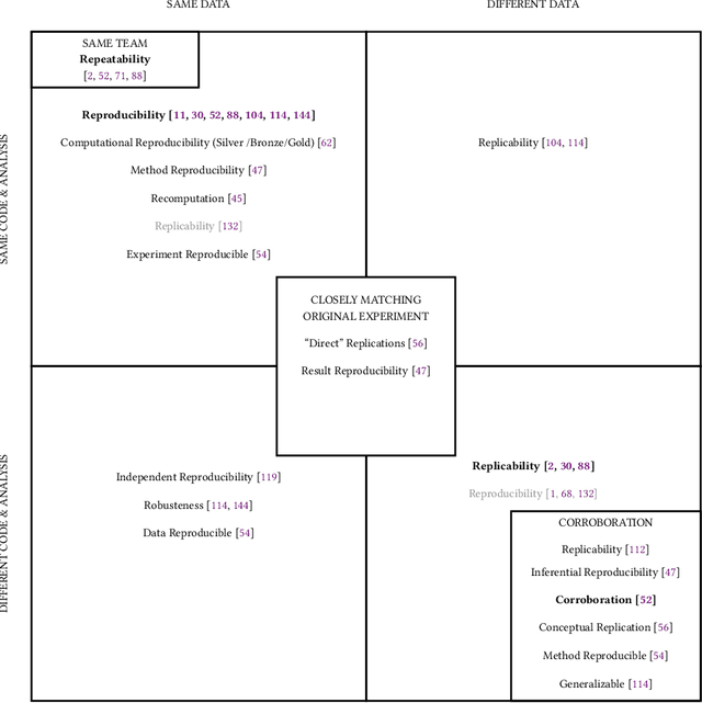 Figure 1 for Reproducibility of Machine Learning: Terminology, Recommendations and Open Issues