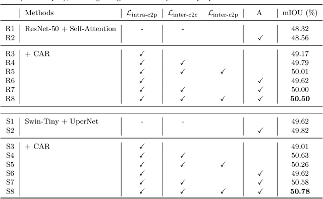 Figure 2 for CARD: Semantic Segmentation with Efficient Class-Aware Regularized Decoder