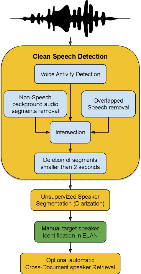 Figure 1 for A Semi-Automatic Approach to Create Large Gender- and Age-Balanced Speaker Corpora: Usefulness of Speaker Diarization & Identification