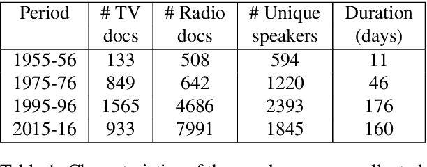 Figure 2 for A Semi-Automatic Approach to Create Large Gender- and Age-Balanced Speaker Corpora: Usefulness of Speaker Diarization & Identification