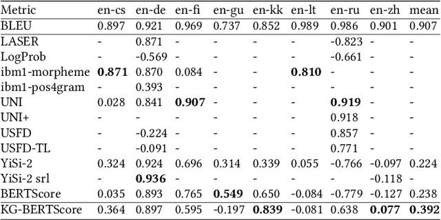 Figure 4 for KG-BERTScore: Incorporating Knowledge Graph into BERTScore for Reference-Free Machine Translation Evaluation