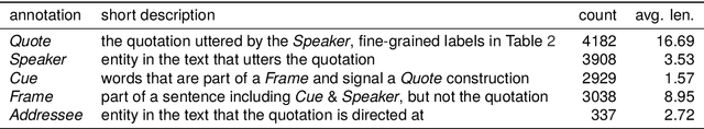 Figure 1 for Dataset of Quotation Attribution in German News Articles