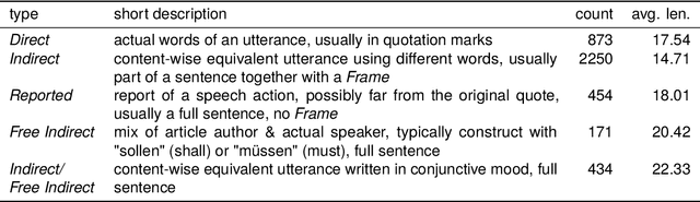 Figure 3 for Dataset of Quotation Attribution in German News Articles