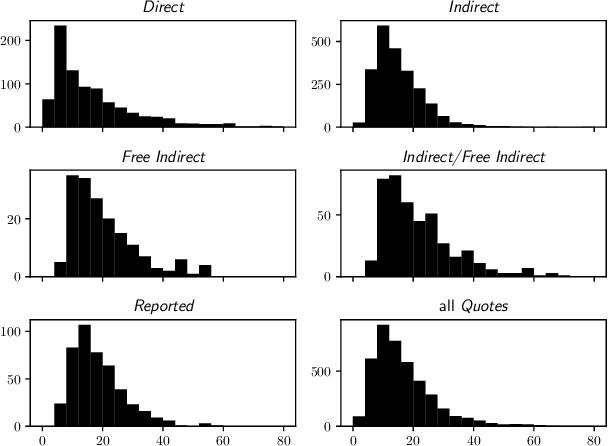 Figure 2 for Dataset of Quotation Attribution in German News Articles