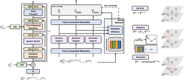 Figure 1 for TESTAM: A Time-Enhanced Spatio-Temporal Attention Model with Mixture of Experts