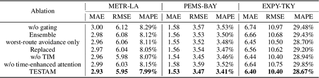 Figure 3 for TESTAM: A Time-Enhanced Spatio-Temporal Attention Model with Mixture of Experts