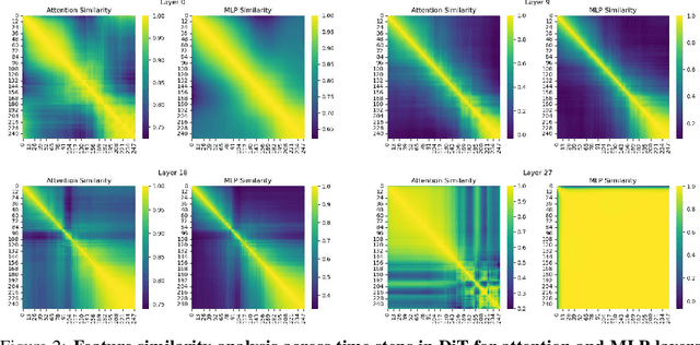 Figure 3 for FORA: Fast-Forward Caching in Diffusion Transformer Acceleration