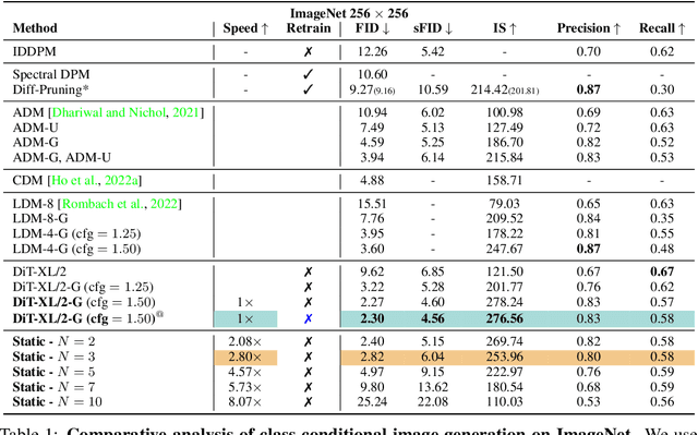 Figure 2 for FORA: Fast-Forward Caching in Diffusion Transformer Acceleration