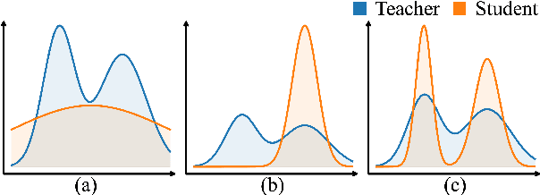 Figure 1 for Sinkhorn Distance Minimization for Knowledge Distillation