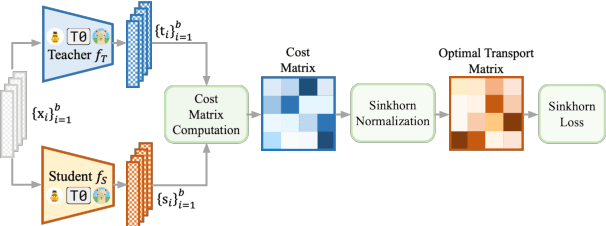 Figure 3 for Sinkhorn Distance Minimization for Knowledge Distillation