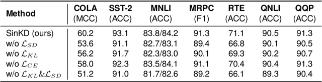 Figure 4 for Sinkhorn Distance Minimization for Knowledge Distillation