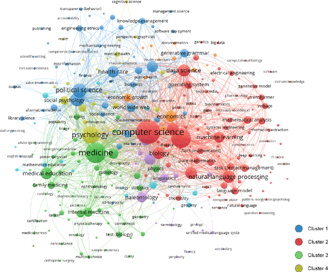 Figure 2 for Large Language Models in Biomedical and Health Informatics: A Bibliometric Review