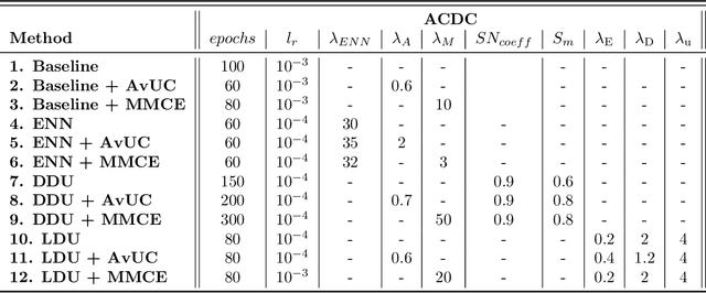 Figure 4 for Improving Deep Learning Model Calibration for Cardiac Applications using Deterministic Uncertainty Networks and Uncertainty-aware Training