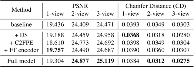 Figure 3 for 1st Place Solution for ICCV 2023 OmniObject3D Challenge: Sparse-View Reconstruction