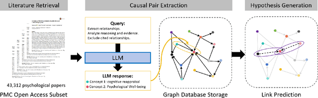 Figure 1 for Automating Psychological Hypothesis Generation with AI: Large Language Models Meet Causal Graph