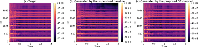 Figure 4 for Improving Unsupervised Clean-to-Rendered Guitar Tone Transformation Using GANs and Integrated Unaligned Clean Data