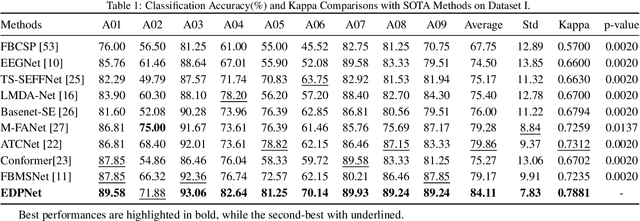 Figure 2 for EDPNet: An Efficient Dual Prototype Network for Motor Imagery EEG Decoding