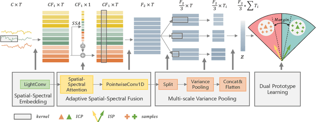 Figure 1 for EDPNet: An Efficient Dual Prototype Network for Motor Imagery EEG Decoding