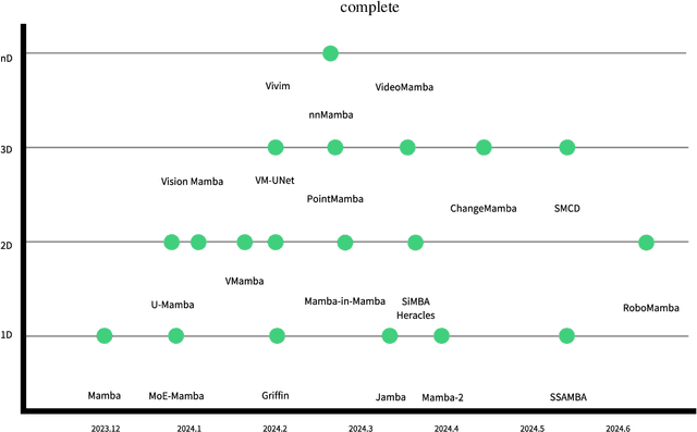 Figure 3 for Venturing into Uncharted Waters: The Navigation Compass from Transformer to Mamba