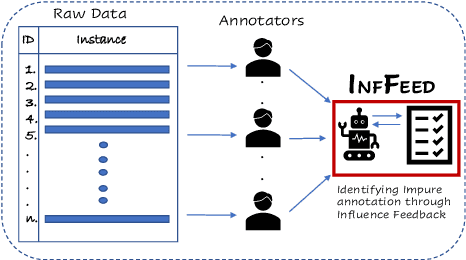 Figure 1 for InfFeed: Influence Functions as a Feedback to Improve the Performance of Subjective Tasks