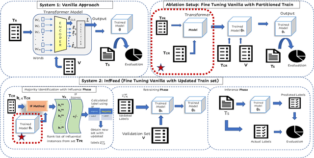 Figure 3 for InfFeed: Influence Functions as a Feedback to Improve the Performance of Subjective Tasks