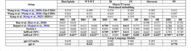 Figure 4 for InfFeed: Influence Functions as a Feedback to Improve the Performance of Subjective Tasks