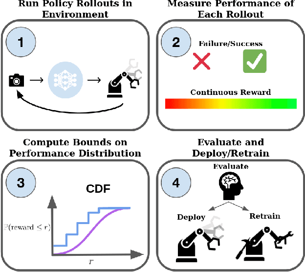 Figure 1 for How Generalizable Is My Behavior Cloning Policy? A Statistical Approach to Trustworthy Performance Evaluation