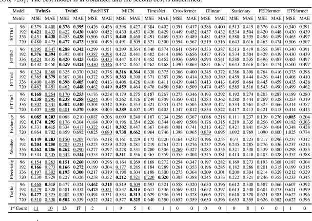 Figure 2 for TwinS: Revisiting Non-Stationarity in Multivariate Time Series Forecasting