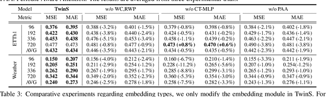 Figure 4 for TwinS: Revisiting Non-Stationarity in Multivariate Time Series Forecasting