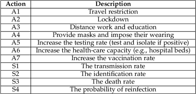 Figure 2 for Epidemic Decision-making System Based Federated Reinforcement Learning