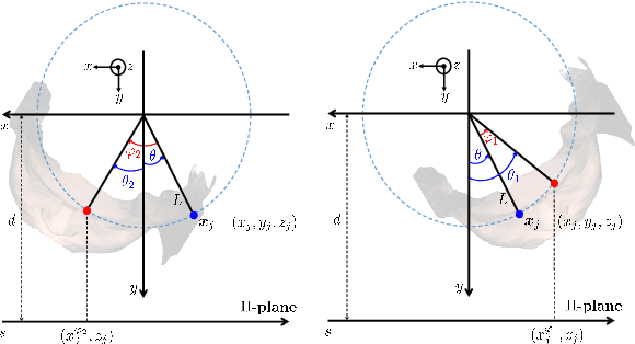 Figure 2 for Automatic 3D Registration of Dental CBCT and Face Scan Data using 2D Projection images