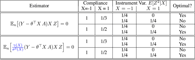 Figure 2 for Adaptive Instrument Design for Indirect Experiments