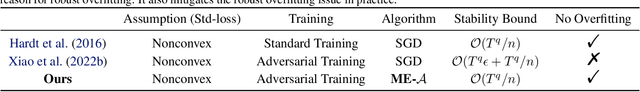 Figure 2 for Uniformly Stable Algorithms for Adversarial Training and Beyond