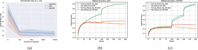 Figure 4 for Uniformly Stable Algorithms for Adversarial Training and Beyond