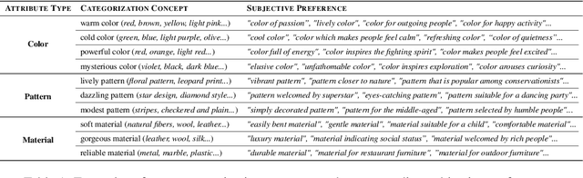 Figure 2 for Multimodal Recommendation Dialog with Subjective Preference: A New Challenge and Benchmark