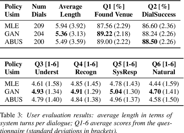 Figure 4 for Adversarial learning of neural user simulators for dialogue policy optimisation