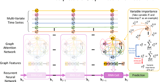 Figure 3 for GARNN: An Interpretable Graph Attentive Recurrent Neural Network for Predicting Blood Glucose Levels via Multivariate Time Series