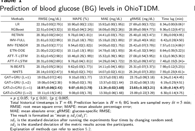 Figure 2 for GARNN: An Interpretable Graph Attentive Recurrent Neural Network for Predicting Blood Glucose Levels via Multivariate Time Series