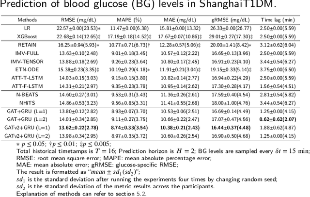 Figure 4 for GARNN: An Interpretable Graph Attentive Recurrent Neural Network for Predicting Blood Glucose Levels via Multivariate Time Series