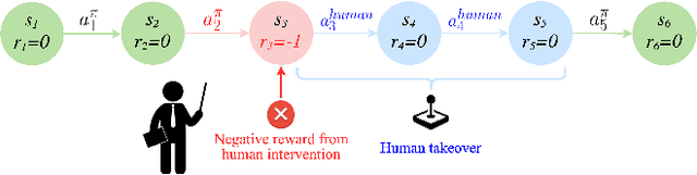 Figure 1 for RLIF: Interactive Imitation Learning as Reinforcement Learning