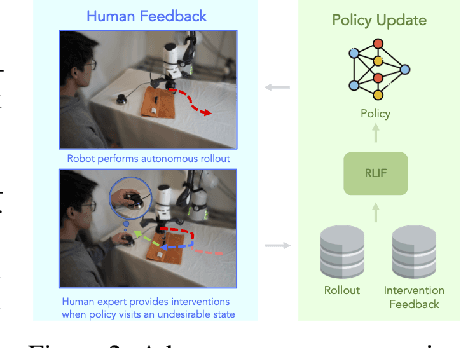 Figure 3 for RLIF: Interactive Imitation Learning as Reinforcement Learning