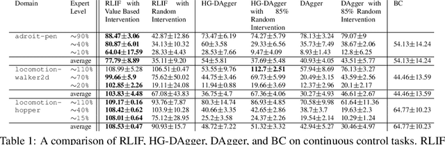 Figure 2 for RLIF: Interactive Imitation Learning as Reinforcement Learning