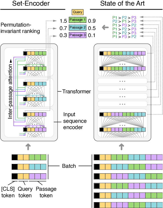 Figure 1 for Set-Encoder: Permutation-Invariant Inter-Passage Attention for Listwise Passage Re-Ranking with Cross-Encoders